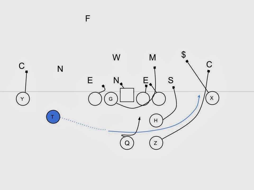 Offensive Break Down Auburn's Offense Continued Formations, Motion, Uptempo and Two HBacks