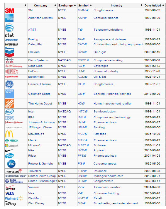What are the 30 Dow Jones companies?