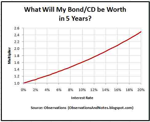 Ee Bond Value Chart