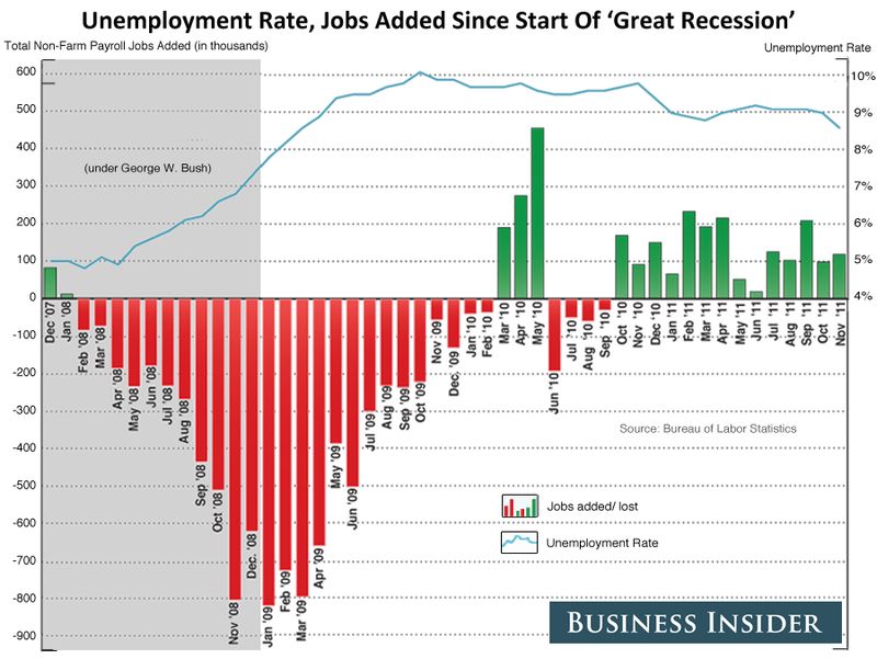 Jobs Under Obama Chart