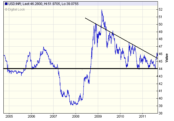 Indian Rupee Chart Historical