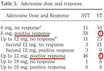 Adenosine Dosing Chart