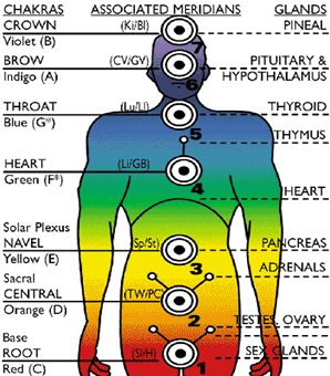 Eft Meridian Tapping Chart