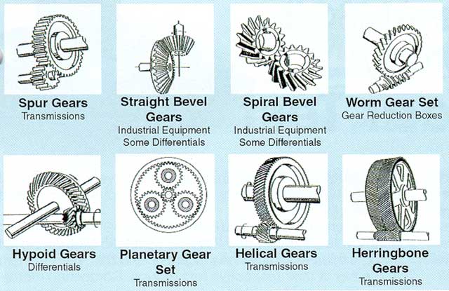 Types of Gears. (Credit in the pic) : r/coolguides