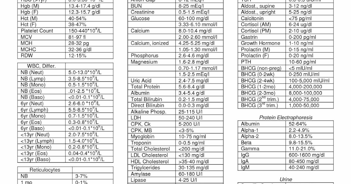 Clinical Laboratory Values (Normal Value) Pharmacy News