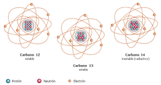  Isótopos do Carbono, todos com 6 prótons: Carbono 12, ou   12C, com 6 nêutrons, 13C, com 7 e 14C, com 8. Este último  é radioativo, isto é, instável.