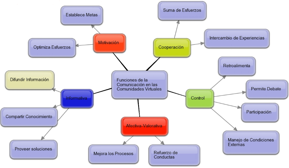 Mapa conceptual sobre Red Virtual de Aprendizaje.