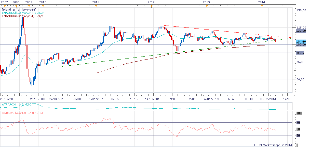 Petroleo+2014-04-06+v2.png