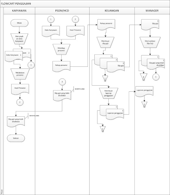Sistem Informasi Akuntansi Siklus Penggajian Dan Upah