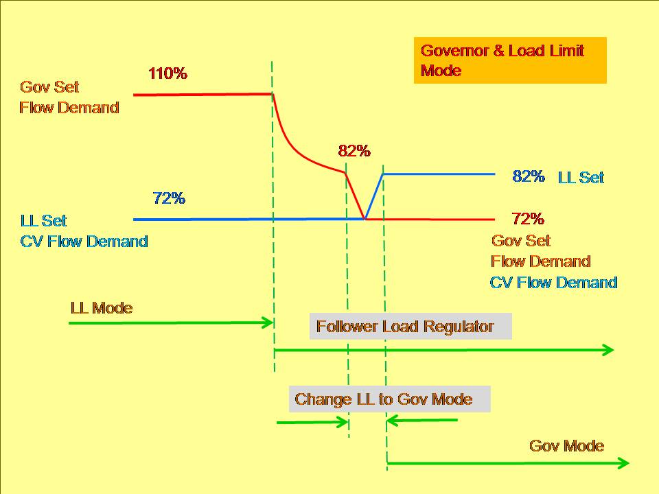 Inside Power Station Governor and Load Limit Mode