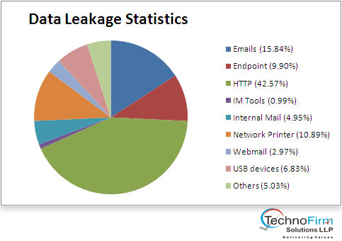 data security and leakage prevention systems data security and leakage prevention systems
