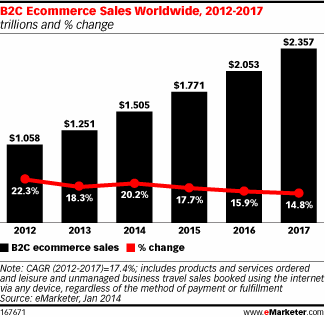ecommerce b2c sales worldwide trends trillion vs b2b business emarketer platforms multichannel commerce seo problems common solutions revenue designing converting