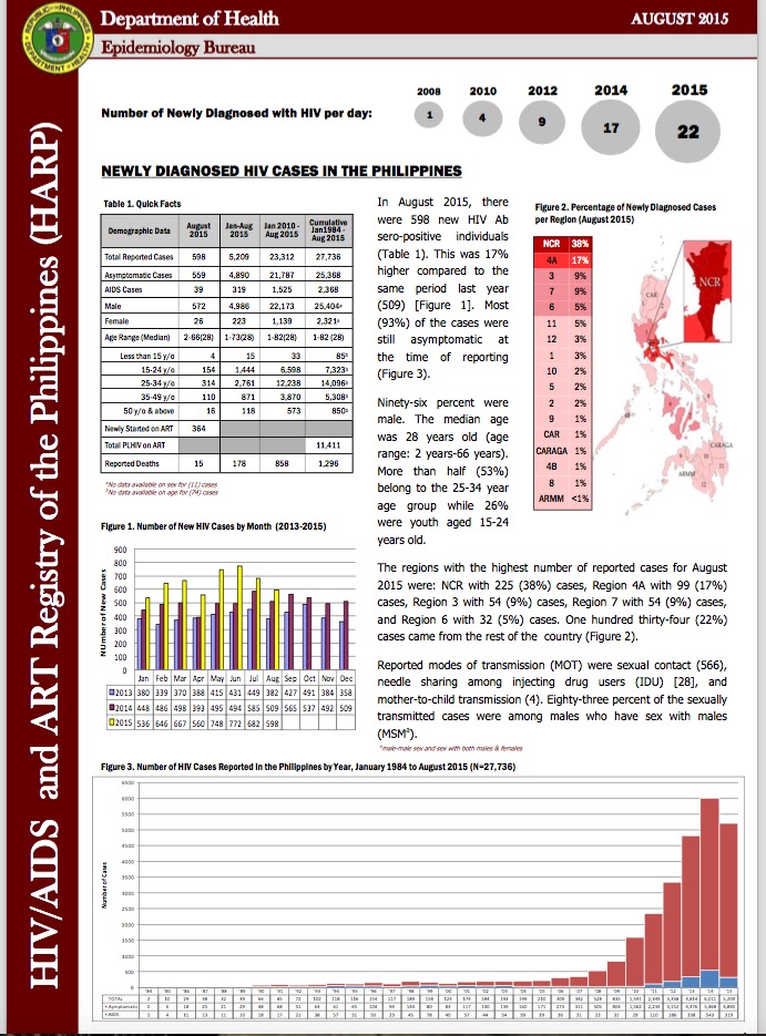 HIV/AIDS and ART Registry of the Philippines August 2015 Report