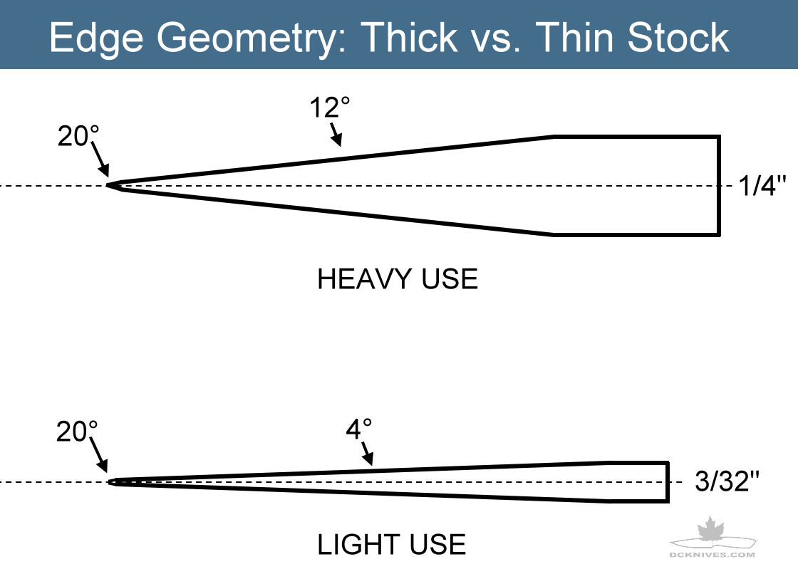 DIY Knifemaker's Info Center Knife Edge Geometry Tips