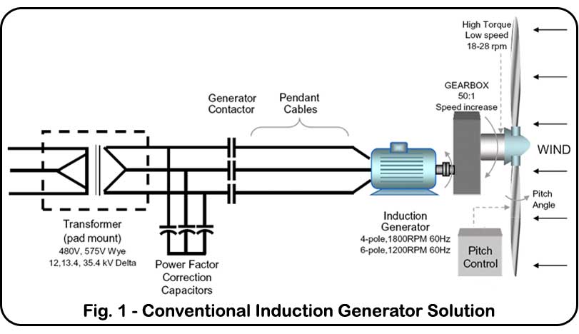 Induction Generator Runs At Synchronous Speed