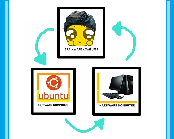 3 komponen utama komputer dan contohnya