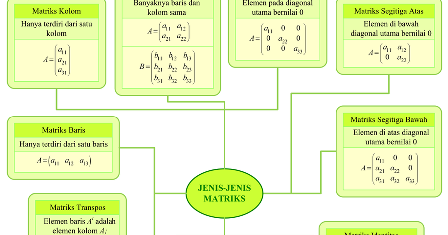 JENIS-JENIS MATRIKS ~ Mat Eko_Stat Eko & Metrik
