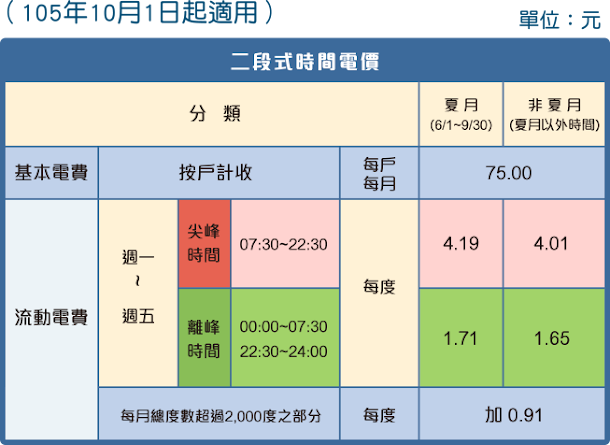 「住商型簡易時間電價」有兩段式與三段式方案可以選擇,利用離峰時間開電可減少支出,民眾可評估用電習慣跟台電提出申請。 「住商型簡易時間電價」有兩段式與三段式方案可以選擇,利用離峰時間開電可減少支出,民眾可評估用電習慣跟台電提出申請。