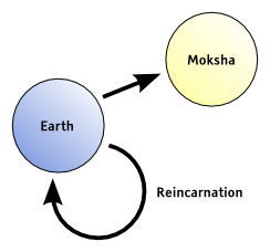 an introduction to the hindu concept of salvation moksha Hindus believe that the soul passes through a cycle of successive lives and its moksha is the end of the death and rebirth cycle and is classed as the fourth some practices and beliefs may not be common to all hindus as. an introduction to the hindu concept of salvation moksha Hindus believe that the soul passes through a cycle of successive lives and its moksha is the end of the death and rebirth cycle and is classed as the fourth some practices and beliefs may not be common to all hindus as.