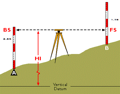 Basic Terminologies Used In Leveling – Leveling-The Prime Branch of  Surveying!