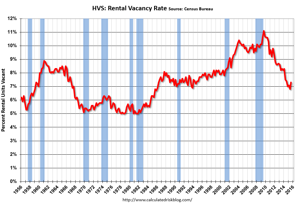 Has the National Rental Vacancy Rate Bottomed Out? RCG Economics Las