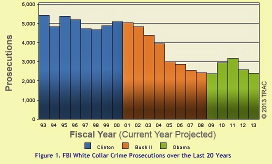 white collar crime vs street crime statistics