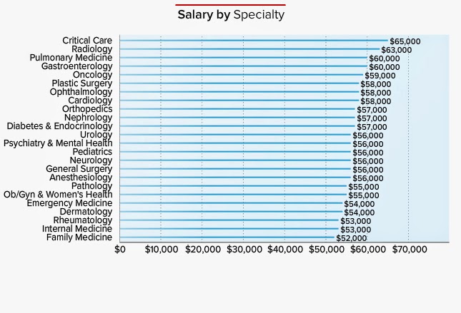 Resident doctor salary