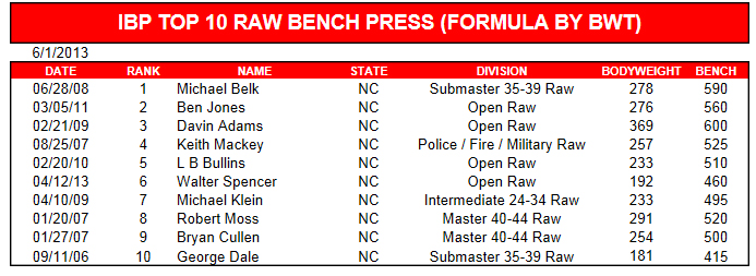 Iron Boy Powerlifting Ibp Top Ten Raw Bench Press List Formula