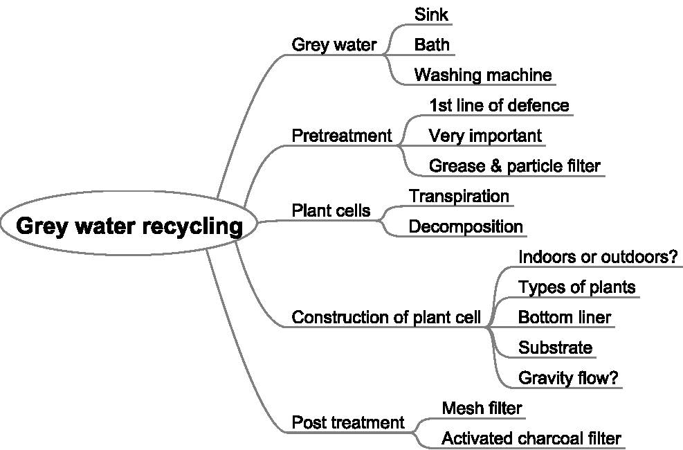 Water Quality in Singapore My current green project part 1 grey water
