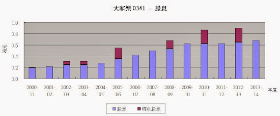 大家樂 341  股息