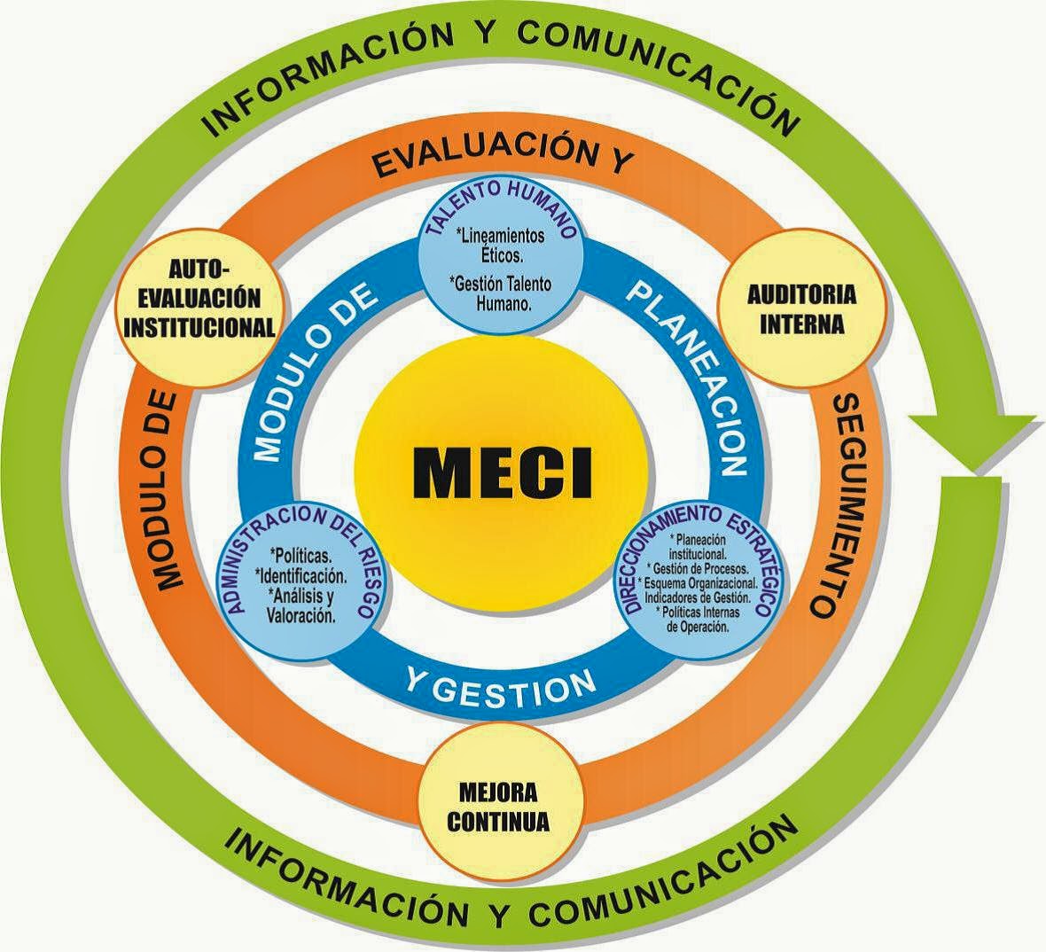 ESTRUCTURA MECI