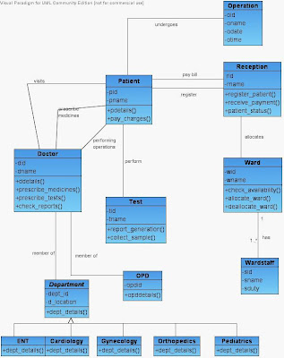 Class Diagram for Hospital Management UML