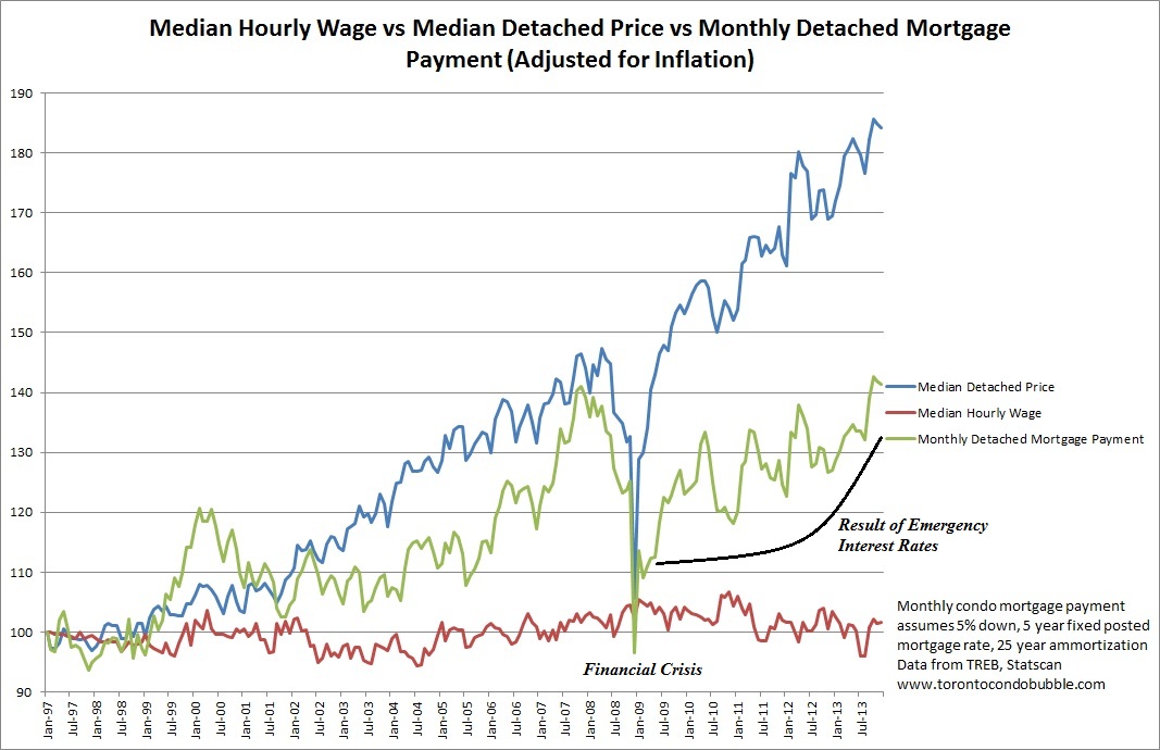 toronto median home price, toronto median wage