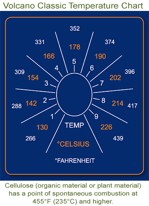 Volcano Vaporizer Temperature Chart