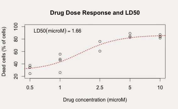 Ld50 Chart Drugs
