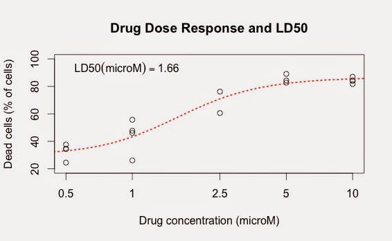 Ld50 Chart