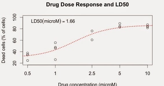 Ld50 Chart