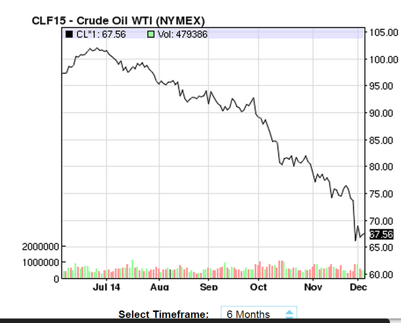 Oil Price Chart 6 Months