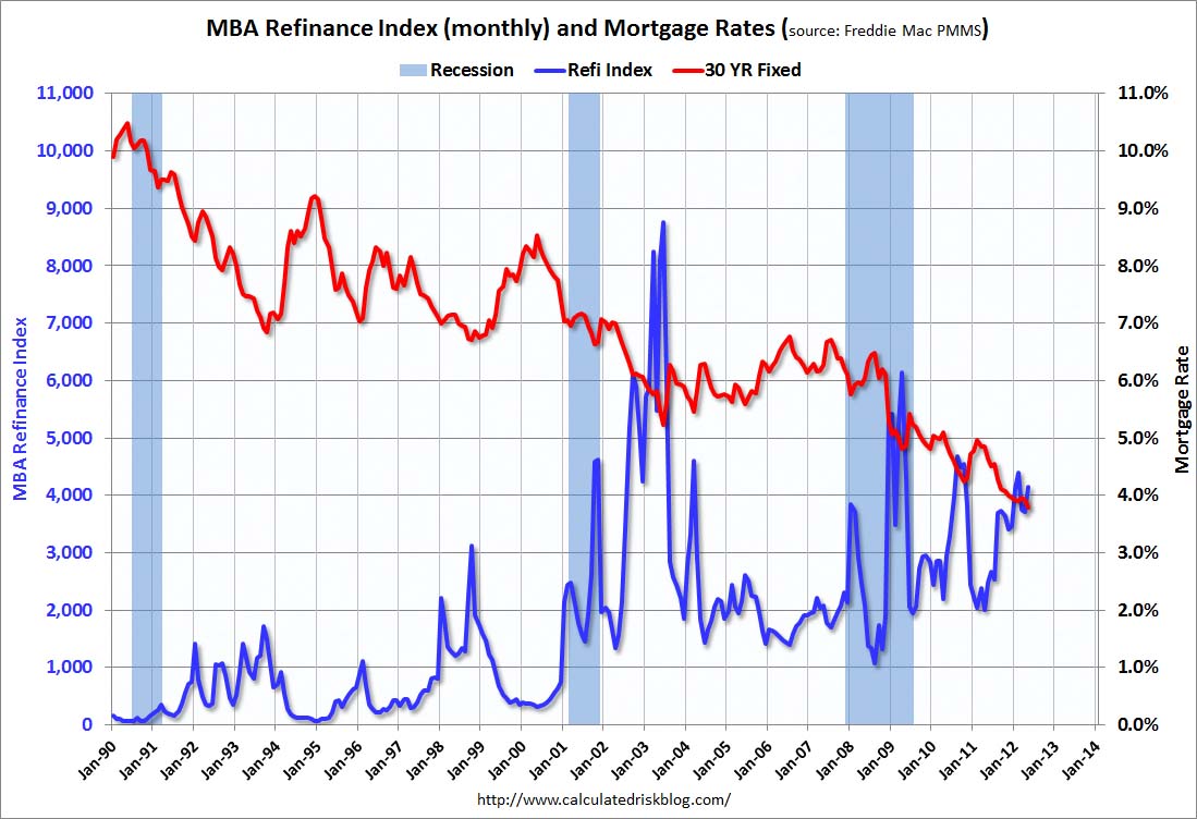 calculated risk record low mortgage rates and refinance calculated risk record low mortgage rates and refinance