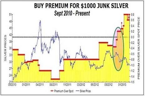 Junk Silver Price Chart