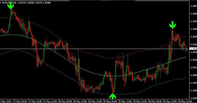 Ultimate buy sell secret forex arrows software