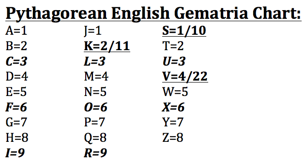 free to find truth gematria tables simple english jewish numerology chart