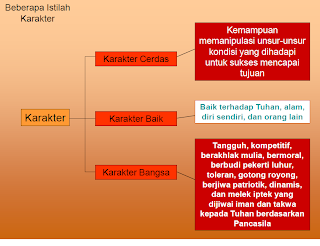 Pengertian Pendidikan Karakter