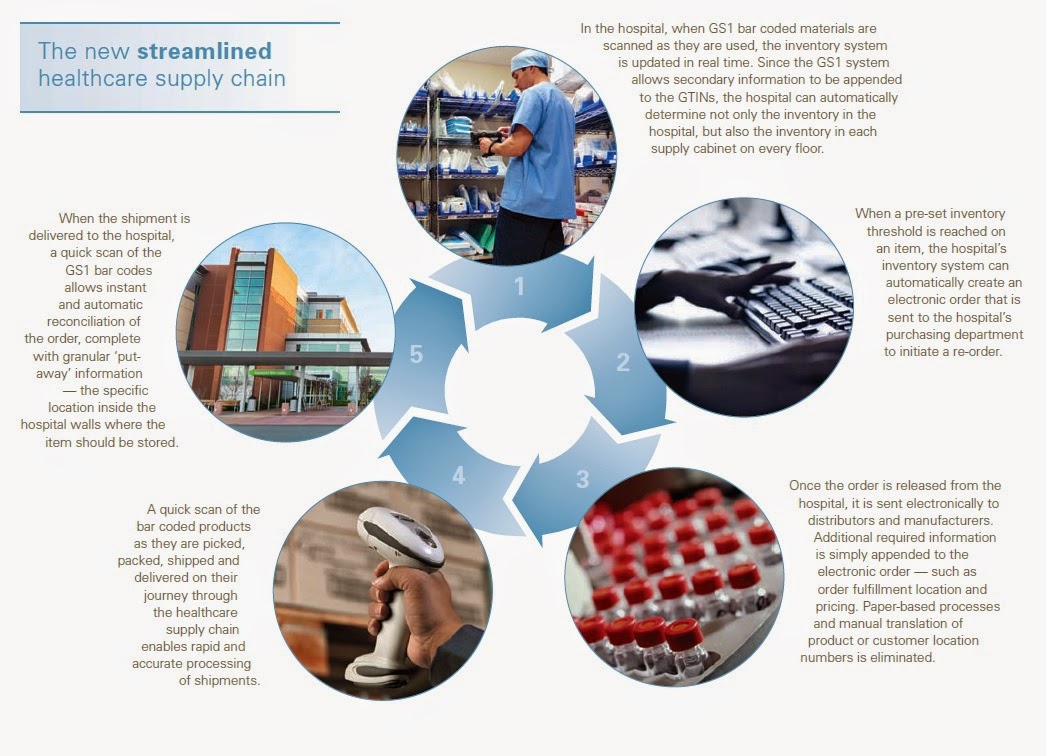 Supply Chain Management Reducing healthcare supply chain costs with