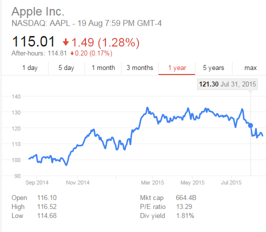 bill gates buys apple stock