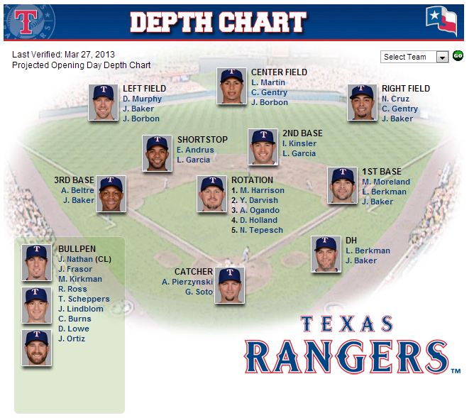 Texas Rangers Depth Chart