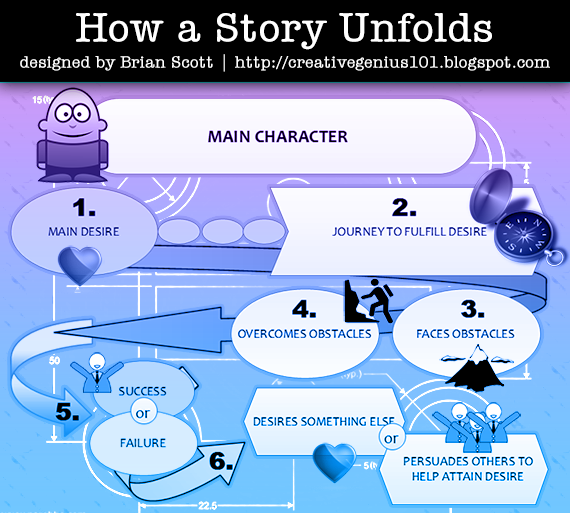 A Screenwriting Tip How a WellWritten Story Unfolds Creative Genius 101