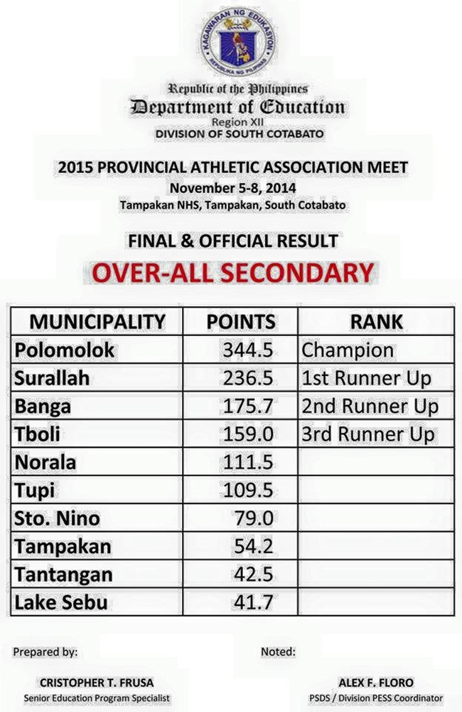 Provincial Athletic Association Meet Results