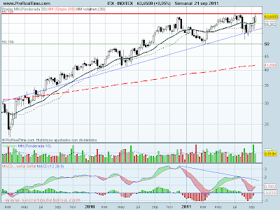 Análisis técnico a 21 de septiembre de 2011
