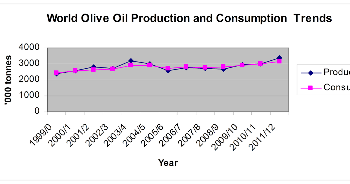 Extra Virgin Olive Oil Savantes and Olive Business Blog Olive Oil